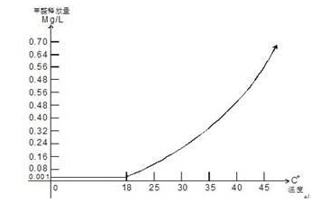 甲醛濃度與溫度的關系